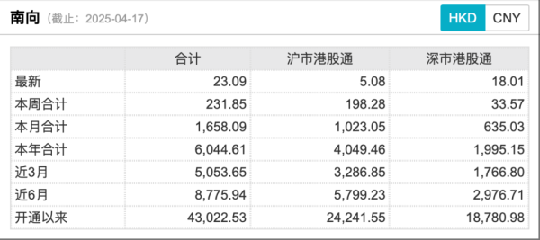 股票账户配资 创纪录！南向资金今年净流入已超6000亿港元 港股缘何被爆买？