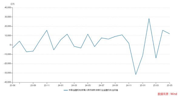 黄金配资门户网站 降息推动“存款搬家”效应，5月非银存款创近十年同期新高